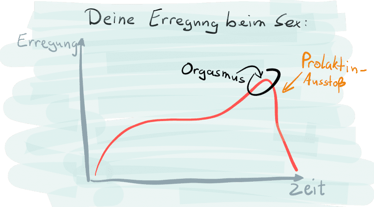 Zu früh kommen – bewährte Methoden